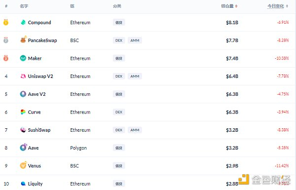 Defi weekly | BSC生态项目因“黑客”攻击损失超过1.57亿美元5