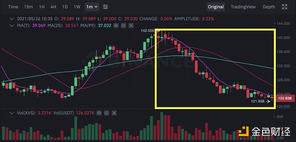 金色前哨｜Venus发布清算事件报告：没有内幕交易 Swipe团队不再参与