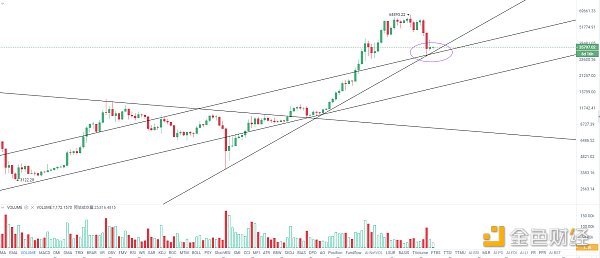 金色趋势丨BTC大幅调整 依然无法改变趋势
