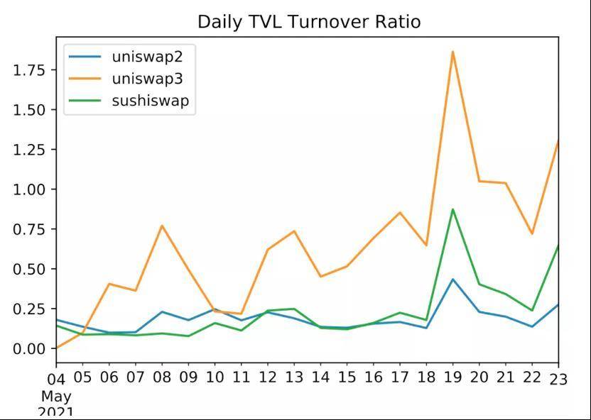 Uniswap升级策略:放弃“内向”,深度培育流动性 Uniswap升级策略:放弃“内向”,深度培育流动性