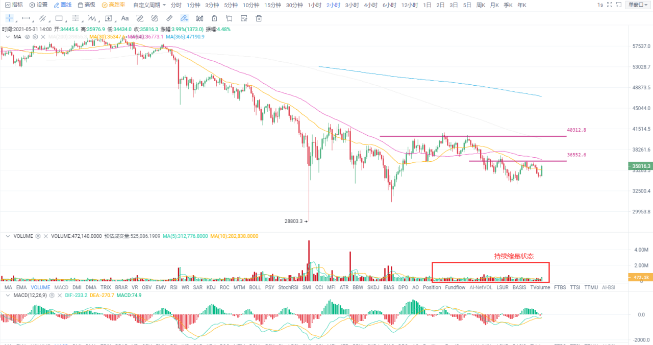 欧易奥克斯投研|低谷区反复看到，比特币可能正处于“磨底”阶段1