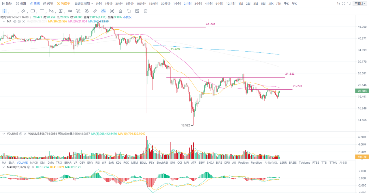欧易奥克斯投研|低谷区反复看到，比特币可能正处于“磨底”阶段3