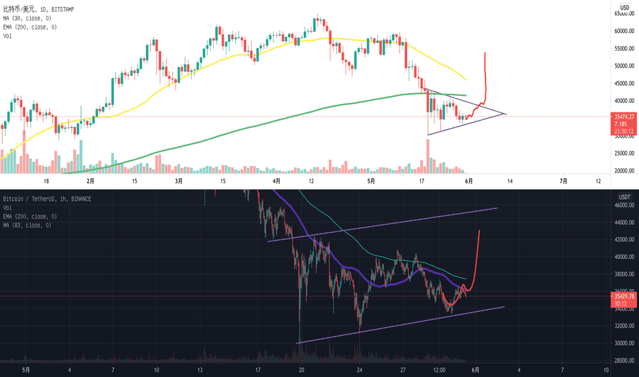 比特币日线vs1小时短期