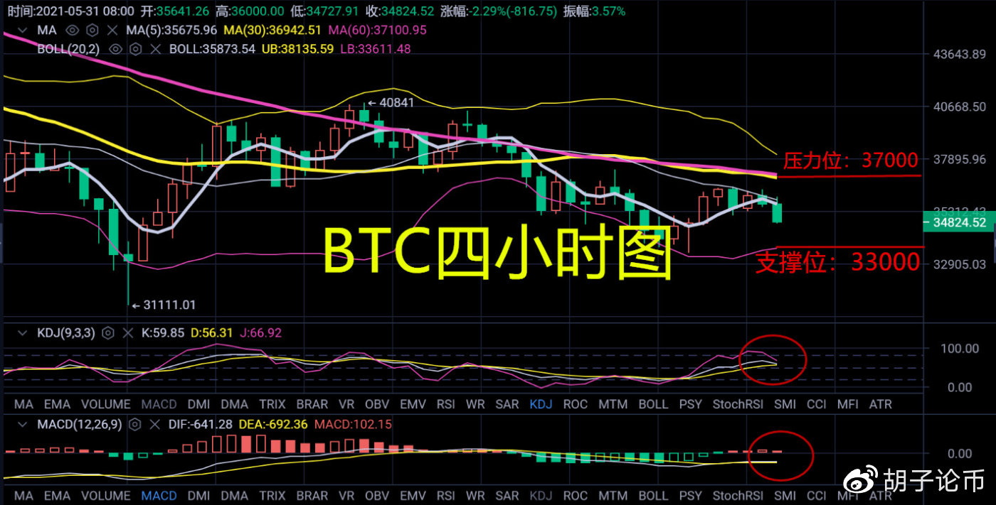 胡子论币:今日操作策略,高抛低吸,5.31午间操作策略1 胡子论币:今日操作策略,高抛低吸,5.31午间操作策略1