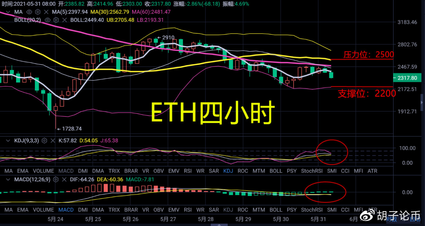 胡子论币:今日操作策略,高抛低吸,5.31午间操作策略2 胡子论币:今日操作策略,高抛低吸,5.31午间操作策略2