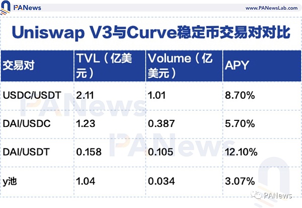 看懂Uniswap V3发展趋势：高资金利用率、低手续费能否颠覆中心化交易所？3