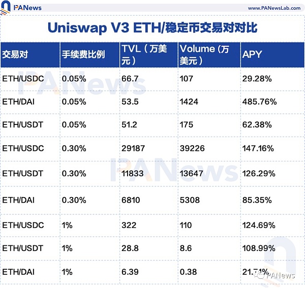 看懂Uniswap V3发展趋势：高资金利用率、低手续费能否颠覆中心化交易所？4