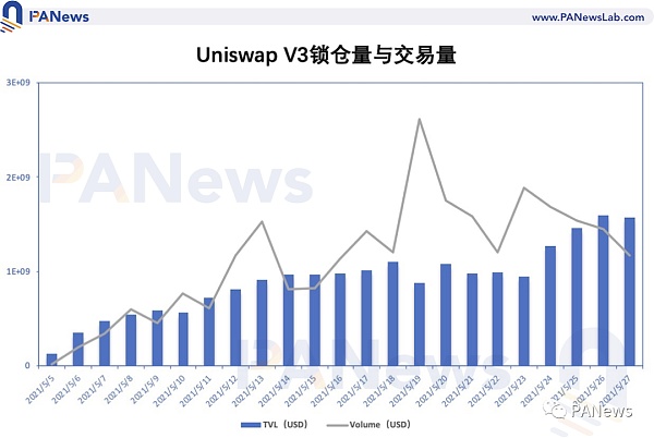 看懂Uniswap V3发展趋势：高资金利用率、低手续费能否颠覆中心化交易所？5
