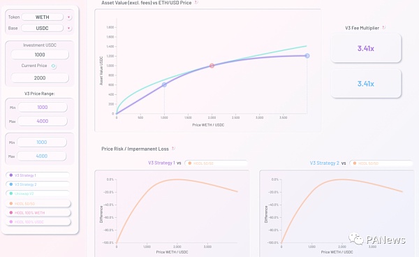看懂Uniswap V3发展趋势：高资金利用率、低手续费能否颠覆中心化交易所？6