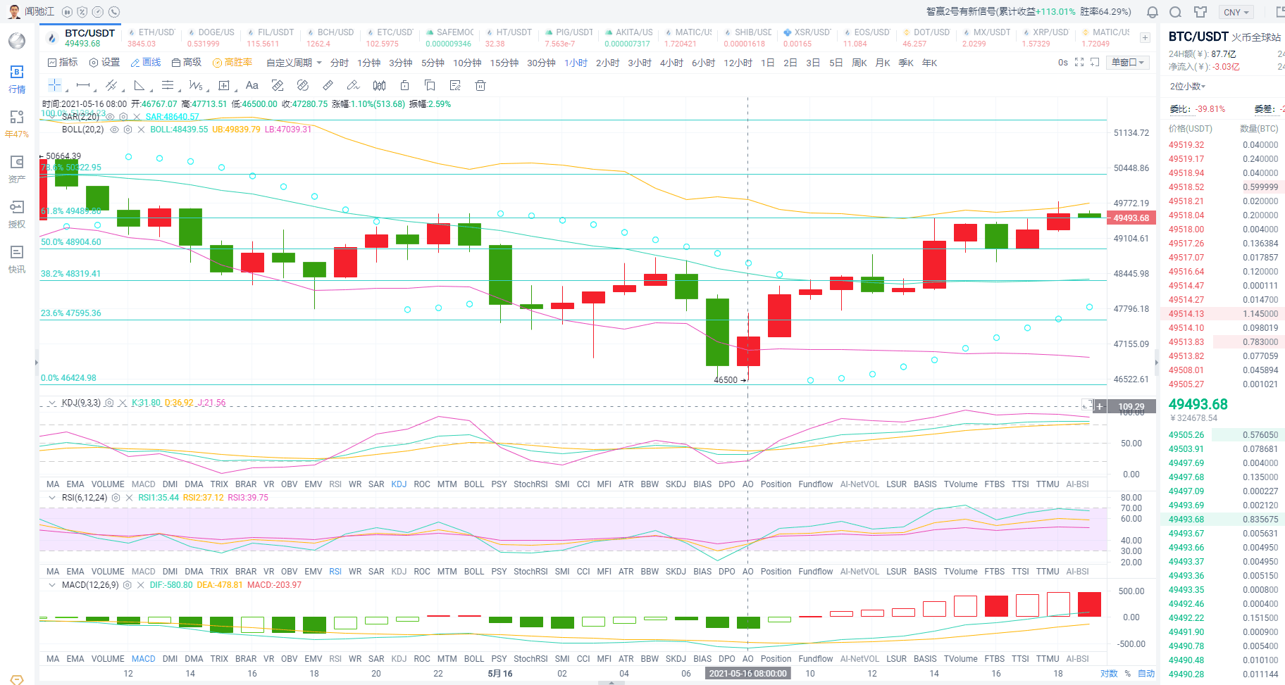 闻驰江：5.16BTC/ETH晚间行情分析