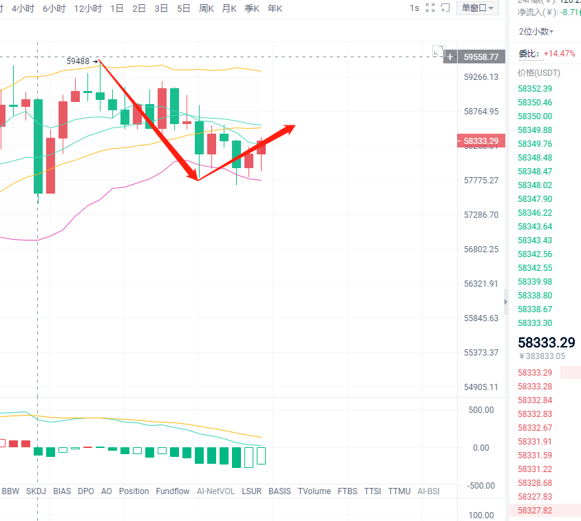 钱喻年:5.9比特币/以太坊疯狂拉盘,后市依旧看涨不变 钱喻年:5.9比特币/以太坊疯狂拉盘,后市依旧看涨不变