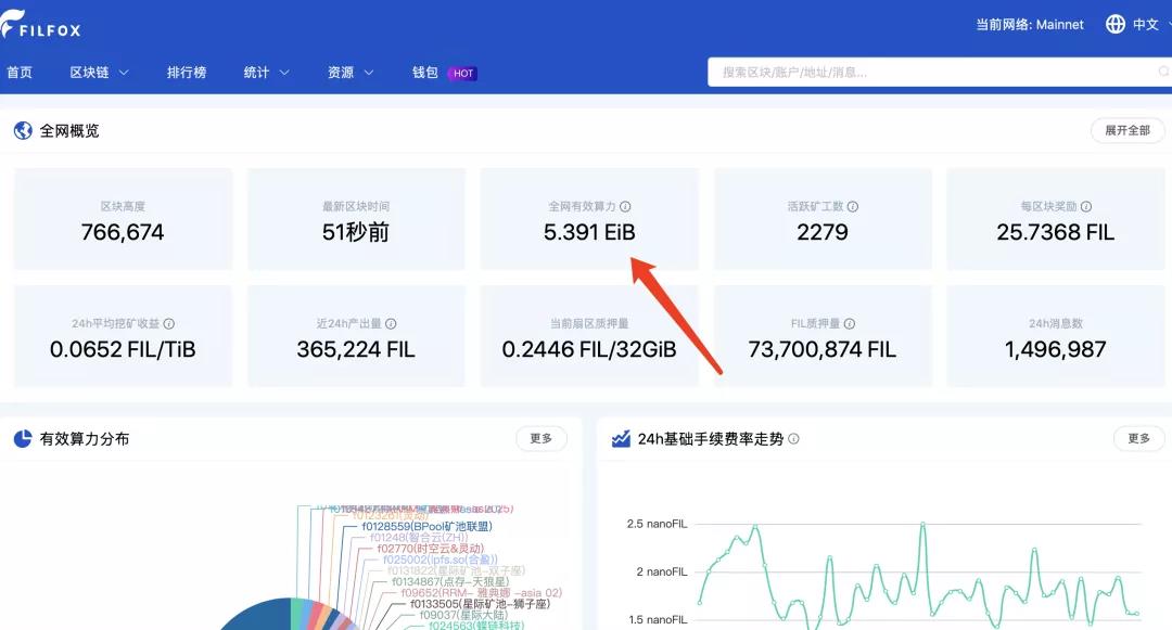 Chia正式超过Filecoin，存储量全网第一 ！4