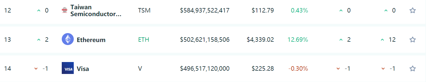 以太坊市值飙升至全球13位！比特币多空转折点分析