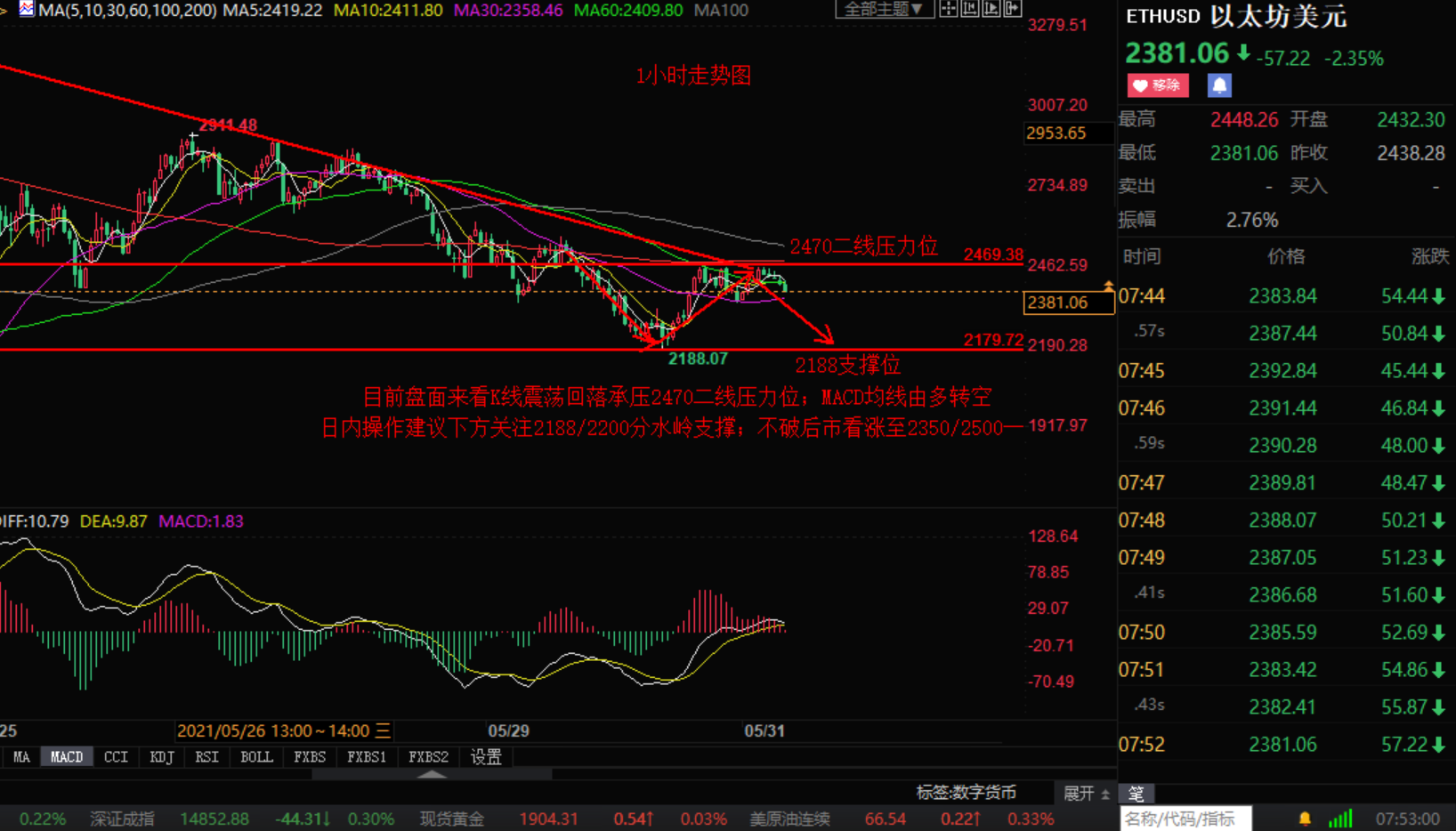 币圈小张：5.31比特币以太坊涨势低迷短期日内持续看空为主1