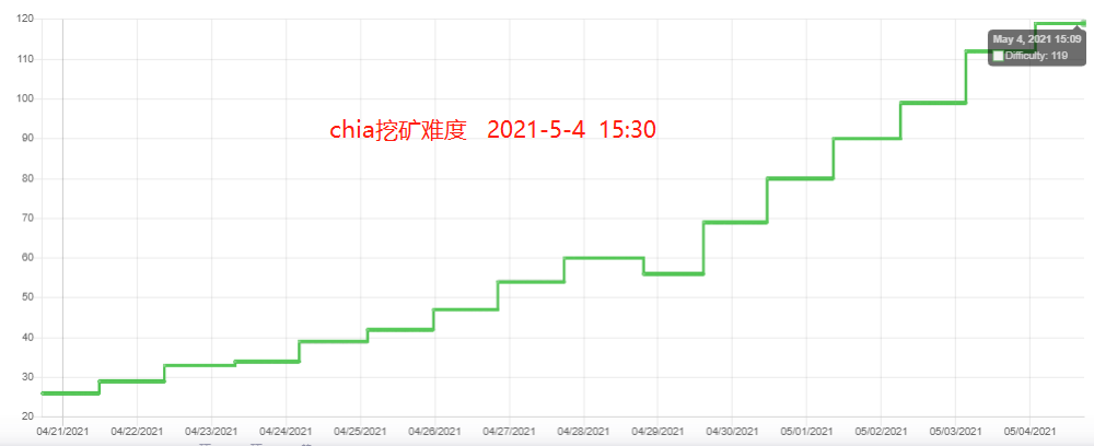 上线交易后的Chia奇亚还会继续高热度下去吗?3