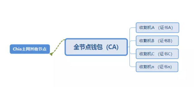 chia奇亚,多台电脑同时、同钱包挖矿如何操作? chia奇亚,多台电脑同时、同钱包挖矿如何操作?