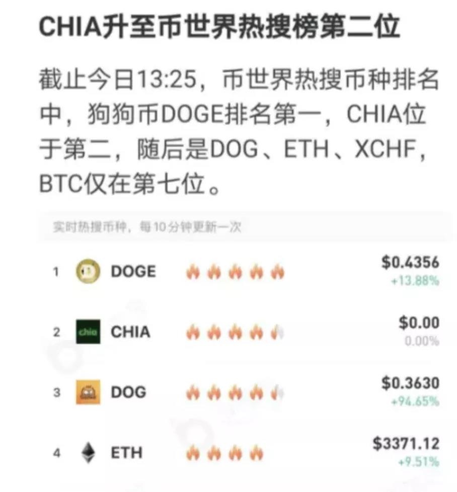 Chia 24小时交易额达62亿 一枚最高2500U 背后有何内幕？8