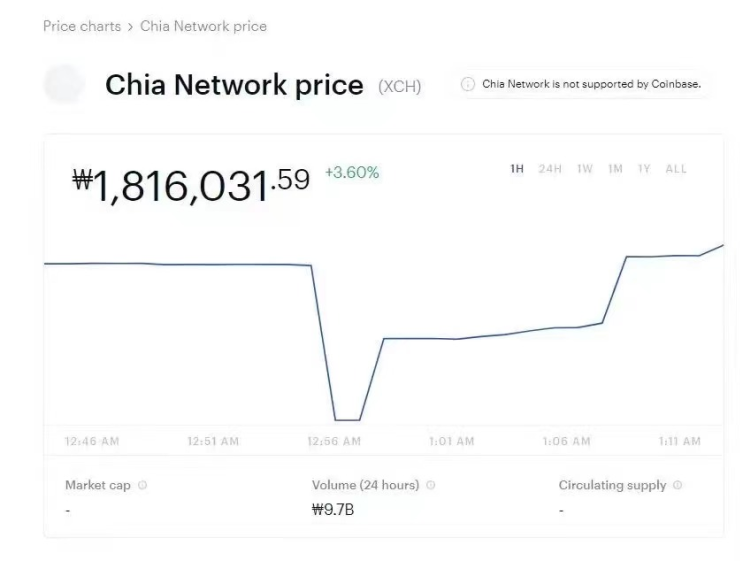 Chia奇亚代币XCH已开通交易，首发Coinbase 最高成交价近2000美元/个1