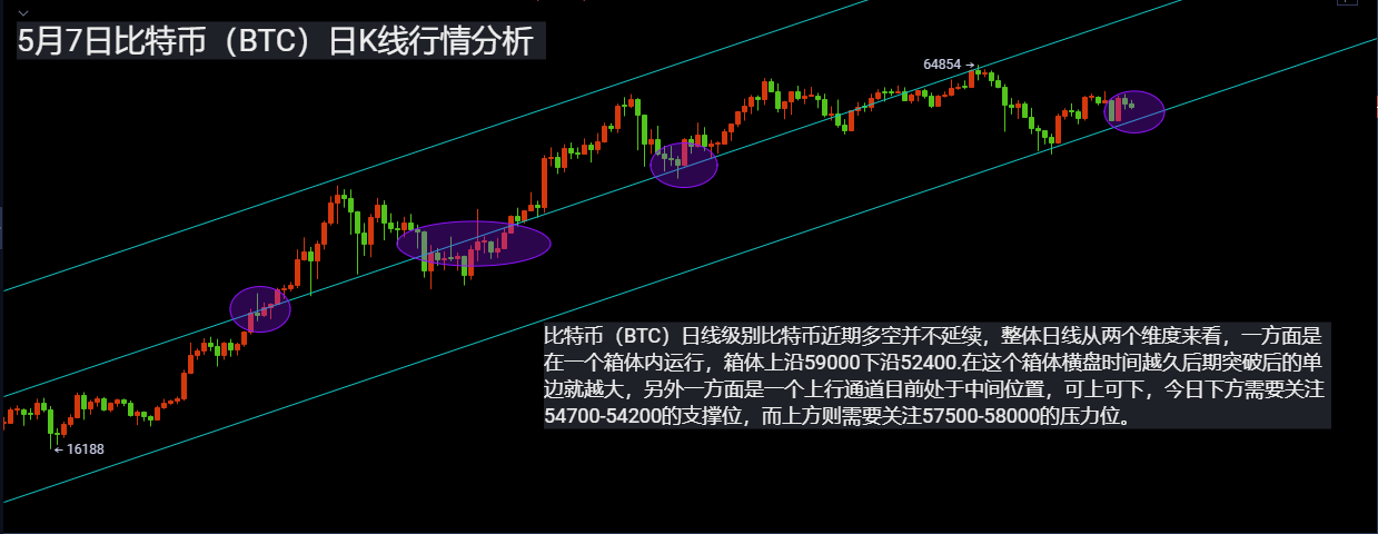 5.7今日BTC行情分析：比特币（BTC）日内行情分析，后市操作策略分析