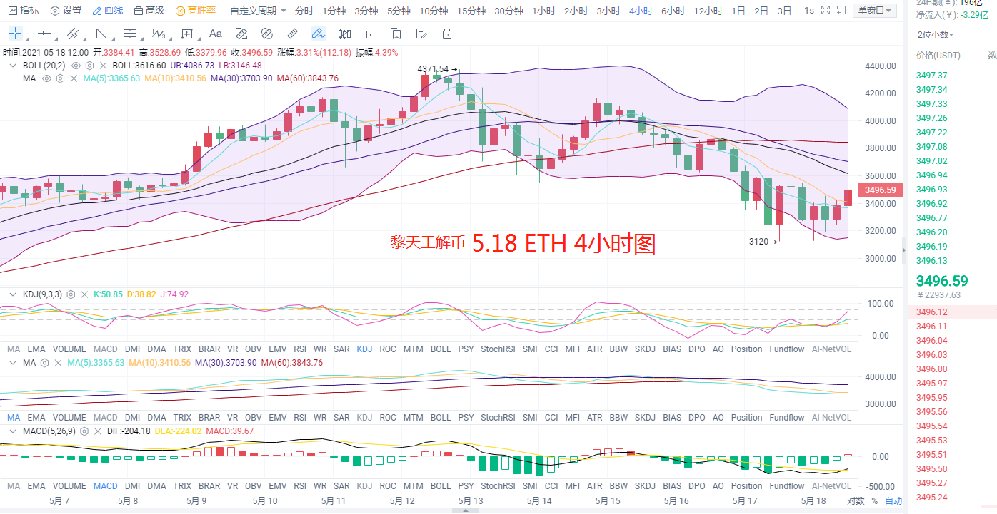 黎天王解币:DOGE FIL LINK LTC BCH BTC ETH 操作建议1