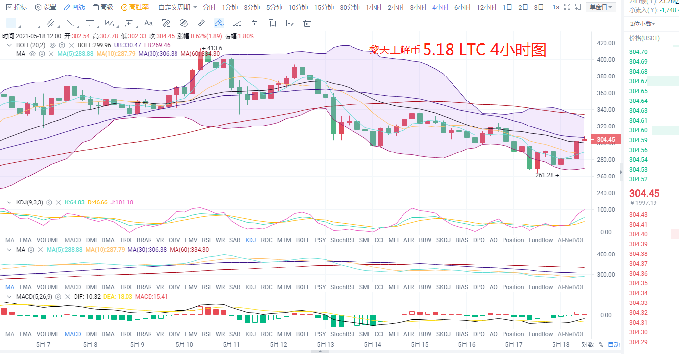 黎天王解币:DOGE FIL LINK LTC BCH BTC ETH 操作建议5