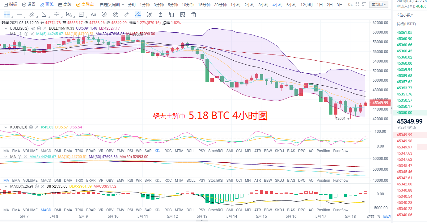黎天王解币:DOGE FIL LINK LTC BCH BTC ETH 操作建议
