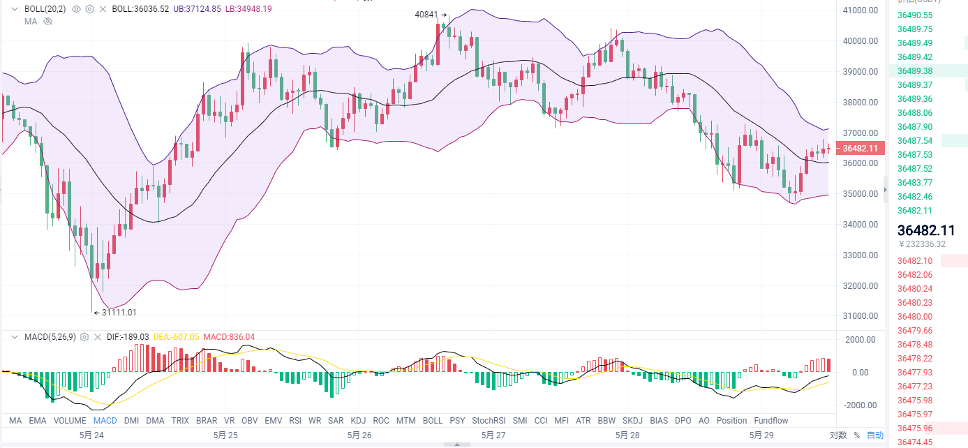 5.29方向不明朗，该怎么操作