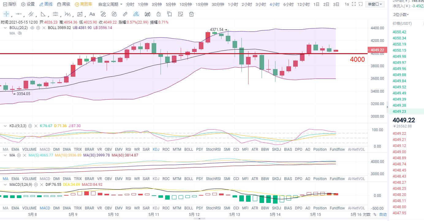 黎天王解币5.15比特以太行情分析2