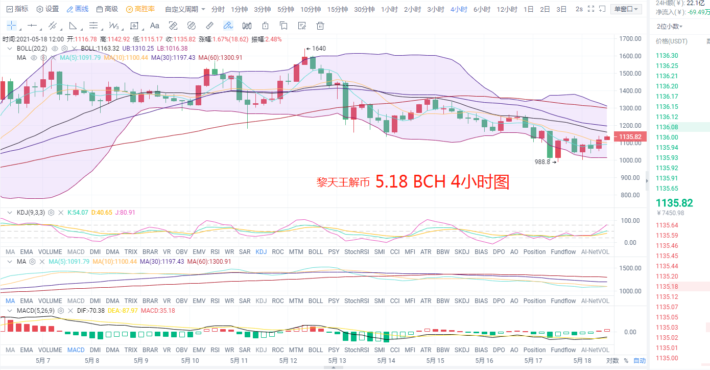 黎天王解币:DOGE FIL LINK LTC BCH BTC ETH 操作建议6
