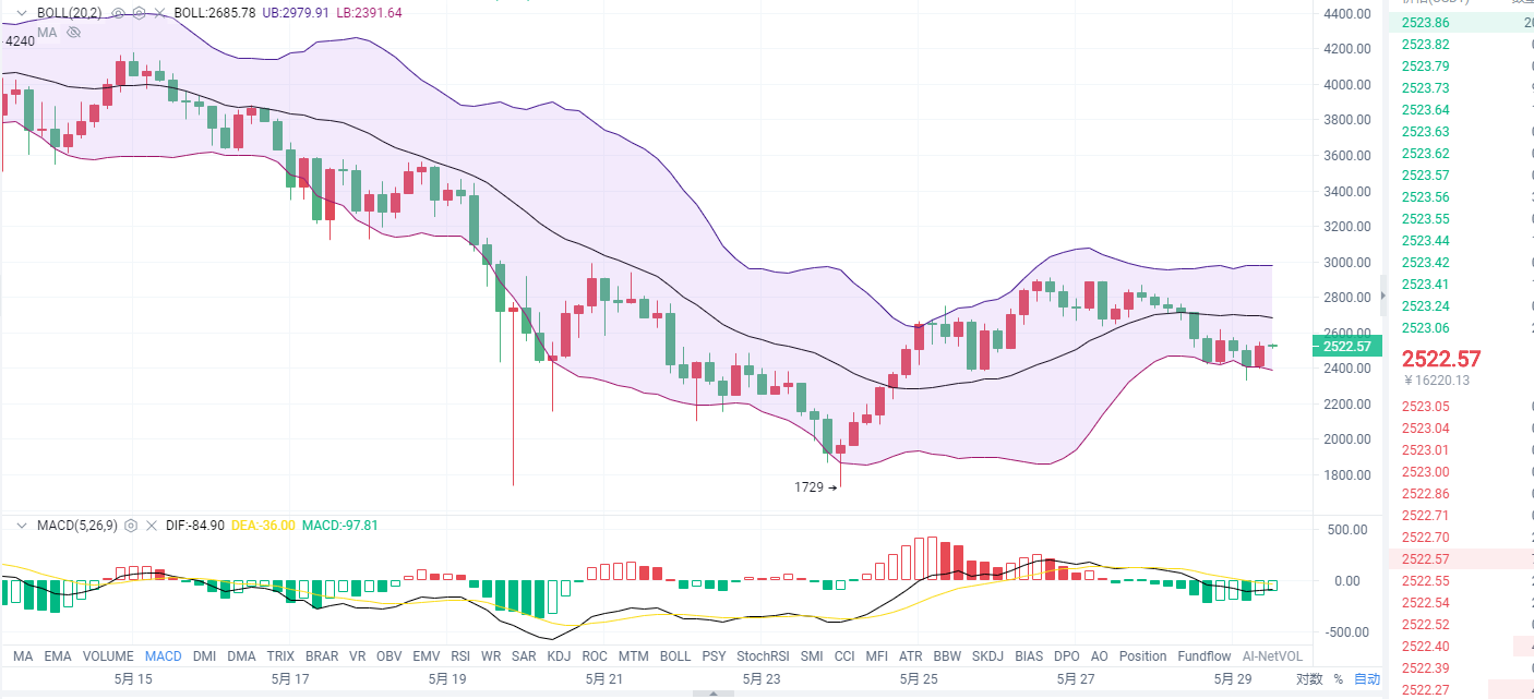 5.29方向不明朗，该怎么操作1