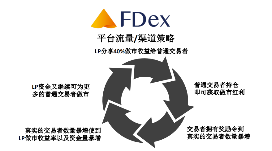首家完全以智能合约实现的去中心化交易平台—FDex2