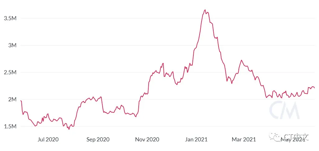 分析：两项指标显示比特币价格尚未触底
