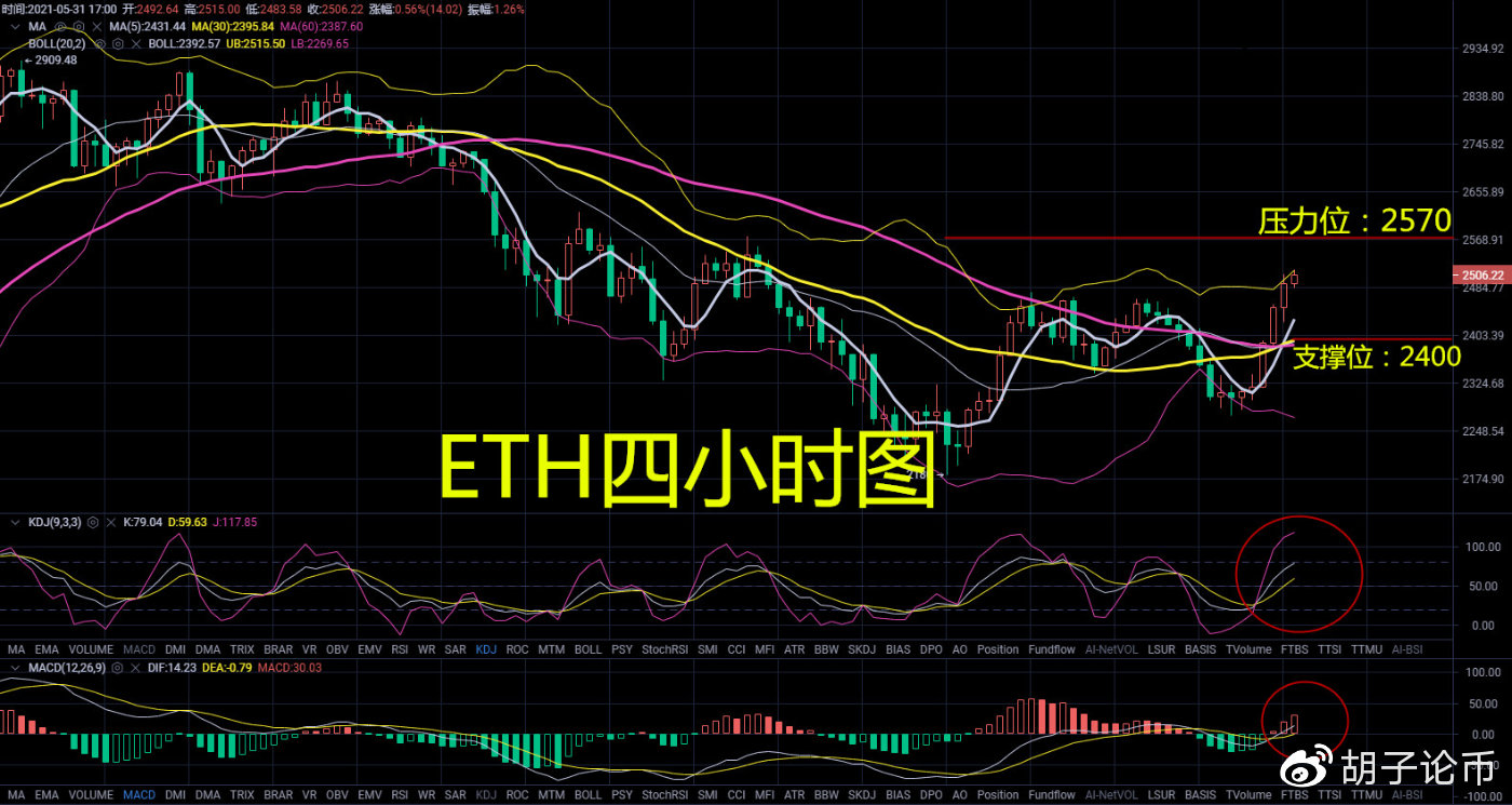 胡子论币:多空争夺战已成定局,今晚的多空争夺战将决定六月份的走势2 胡子论币:多空争夺战已成定局,今晚的多空争夺战将决定六月份的走势2