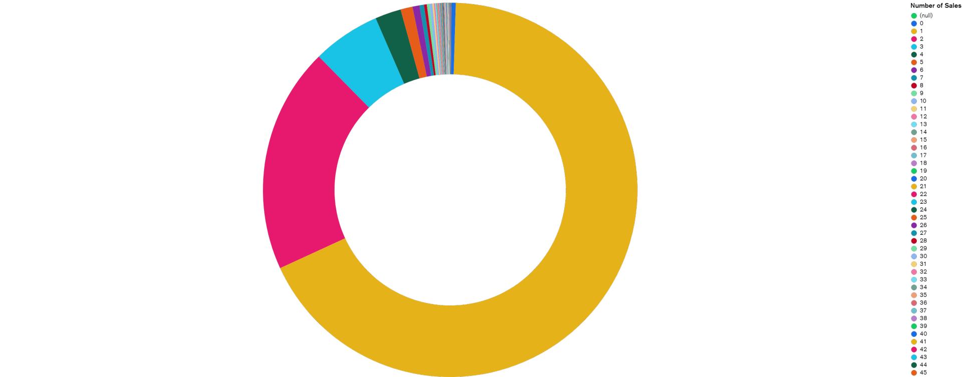 NFT真的能为大多数艺术家赚钱吗？
