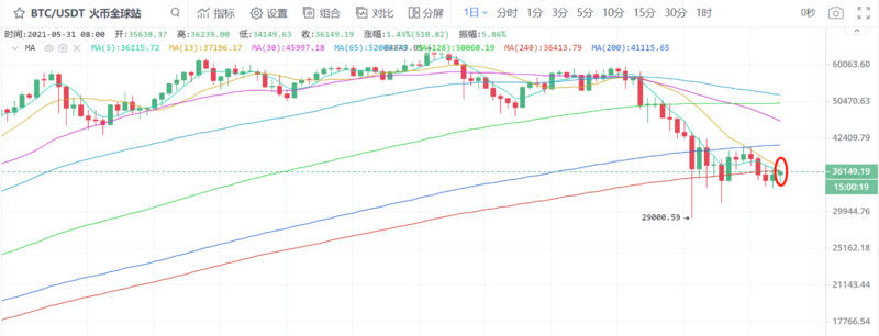 加密市场恐慌情绪仍在，BTC可能已经开始触底