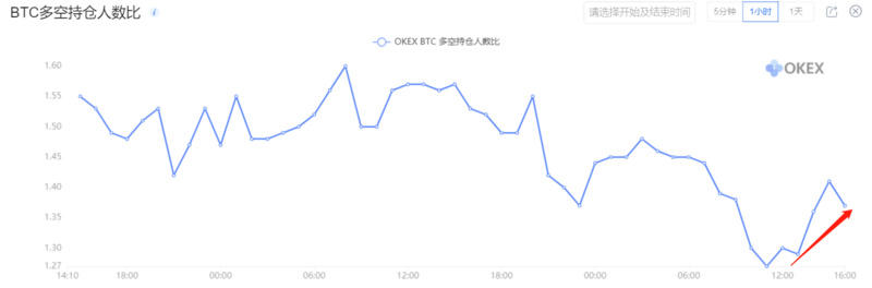 加密市场恐慌情绪仍在，BTC可能已经开始触底4