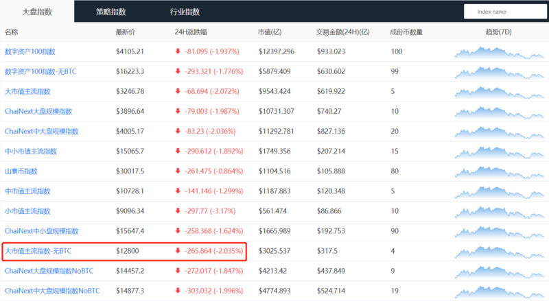 加密市场恐慌情绪仍在，BTC可能已经开始触底5