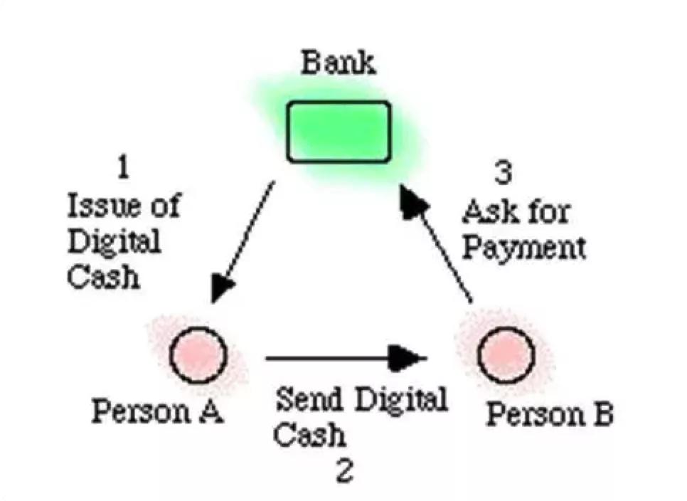 创世记：大卫·乔姆的ecash如何创造加密朋克的梦想1