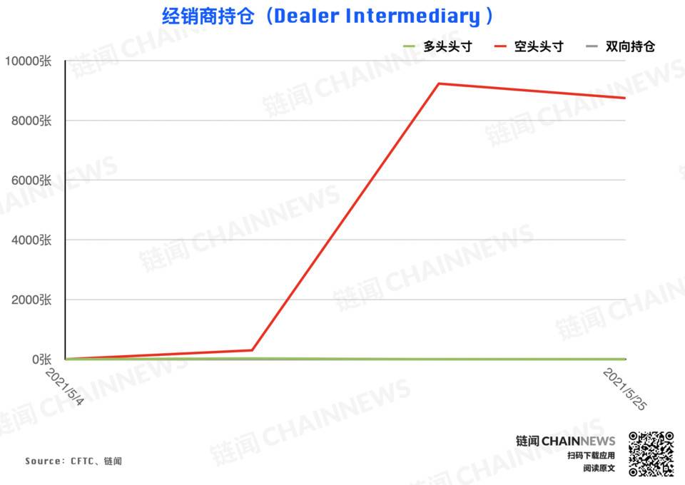 在大跌之后，机构高度谨慎，散户在逃离CFTC货币的周高位后成功抄底12