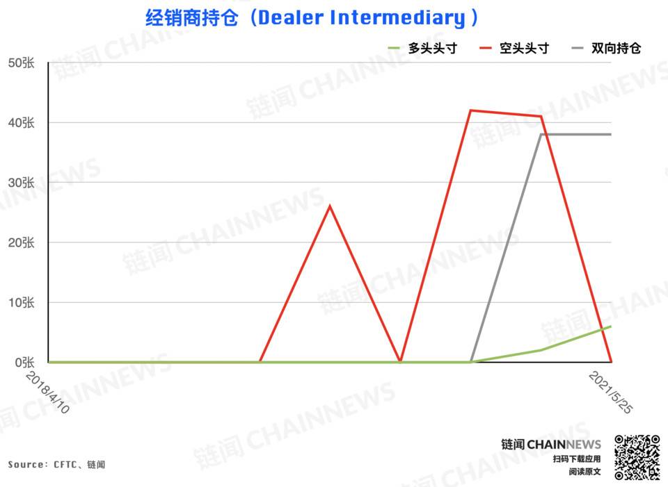 在大跌之后，机构高度谨慎，散户在逃离CFTC货币的周高位后成功抄底23