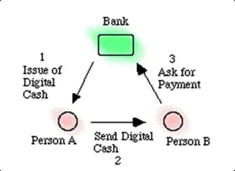 创世记：大卫·乔姆的ecash如何推动加密货币的加密朋克梦想1