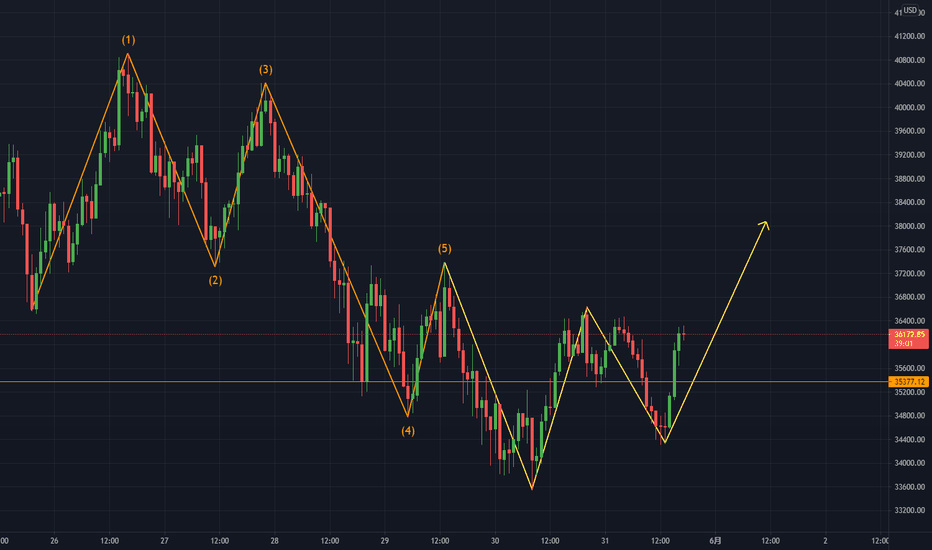 BTC /USD 策略分析（21）