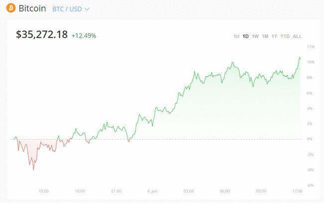不止是暴风雨！比特币破3.5万美元