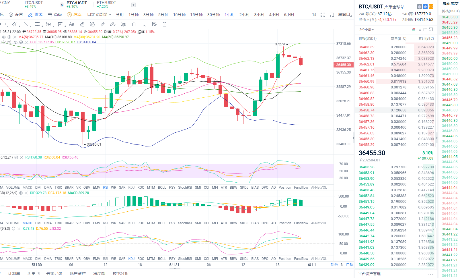 东哥论币:2021年5月31日、晚间比特币行情分析与操作策略 东哥论币:2021年5月31日、晚间比特币行情分析与操作策略