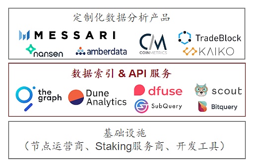 为何中间件层的数据索引服务值得关注？3