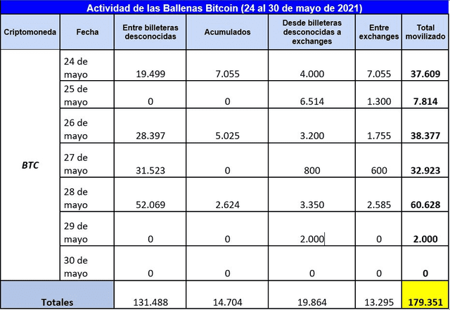 比特币销售趋势放缓，上周交易了近18万枚比特币