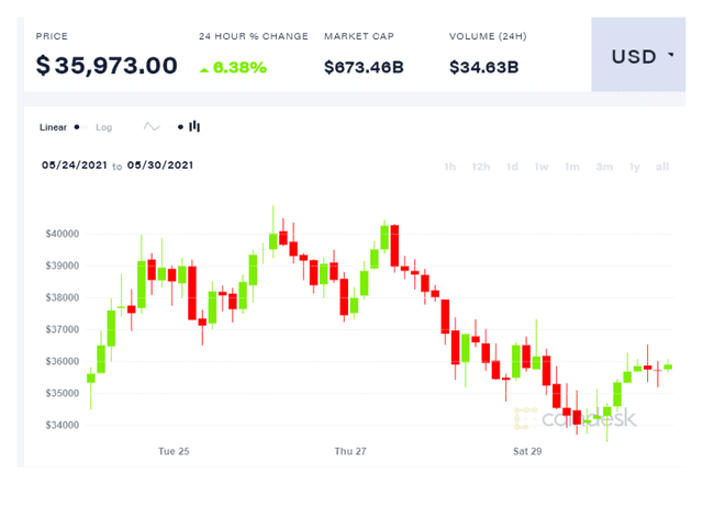 比特币销售趋势放缓，上周交易了近18万枚比特币1