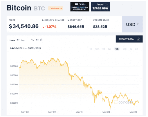 比特币5月份的表现是10年来最差的1