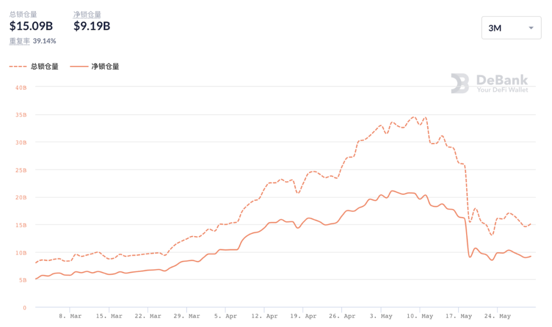 BSC锁仓暴跌，熊市中的交易所公链或迎来“全面溃败”