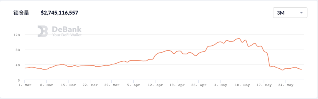 BSC锁仓暴跌，熊市中的交易所公链或迎来“全面溃败”1